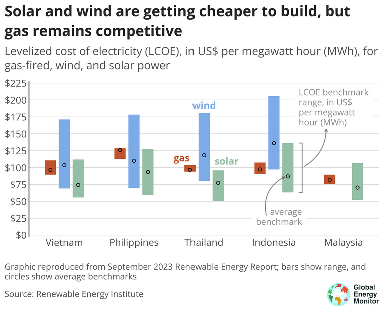 /images/Screenshot 2024-06-03 at 09-28-56 Southeast Asia's Energy Crossroads The cost of gas expansion versus the promise of renewables - Global Energy Monitor.png